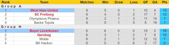 Nhận định, soi kèo West Ham với Bayer Leverkusen, 2h00 ngày 19/4: Nhiệm vụ bất khả thi - Ảnh 4