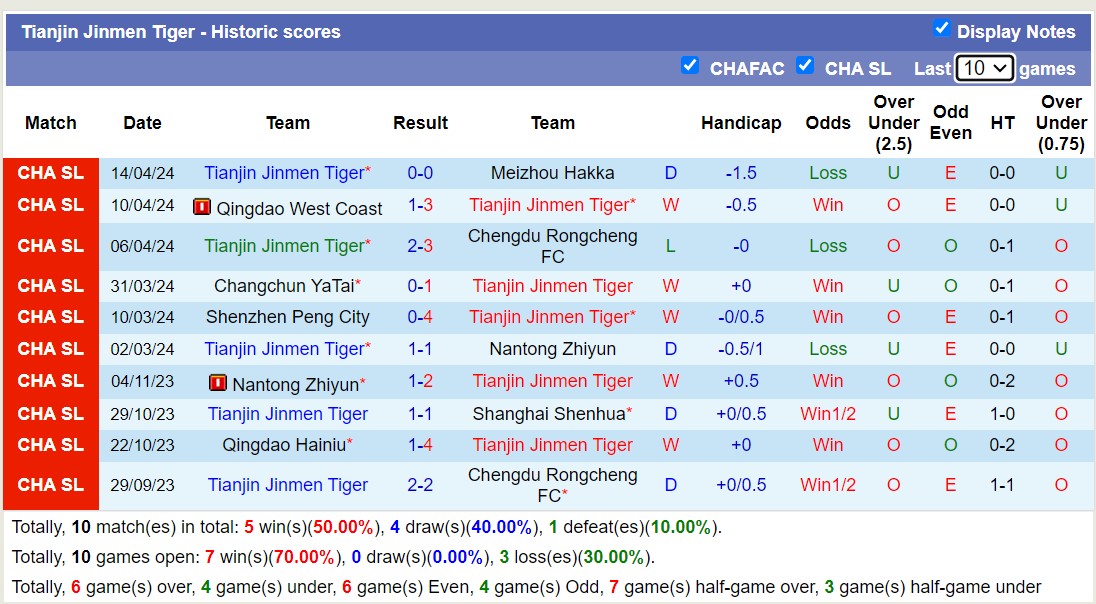 Nhận định, soi kèo Zhejiang Professional FC với Tianjin Jinmen Tiger, 19h00 ngày 19/4: Chủ nhà sa sút - Ảnh 2