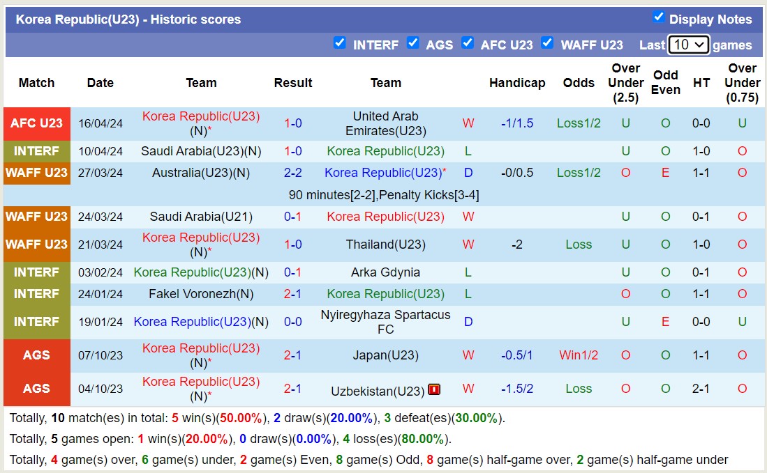 Phân tích tỷ lệ kèo hiệp 1 U23 Trung Quốc với U23 Hàn Quốc, 20h00 ngày 19/4 - Ảnh 3
