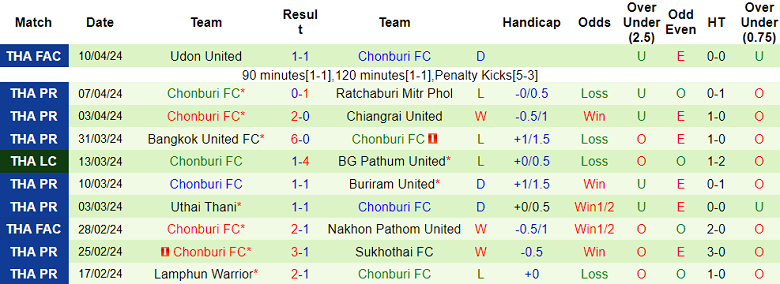 Nhận định, soi kèo BG Pathum United với Chonburi, 18h00 ngày 20/4: Khách không đáng tin - Ảnh 2