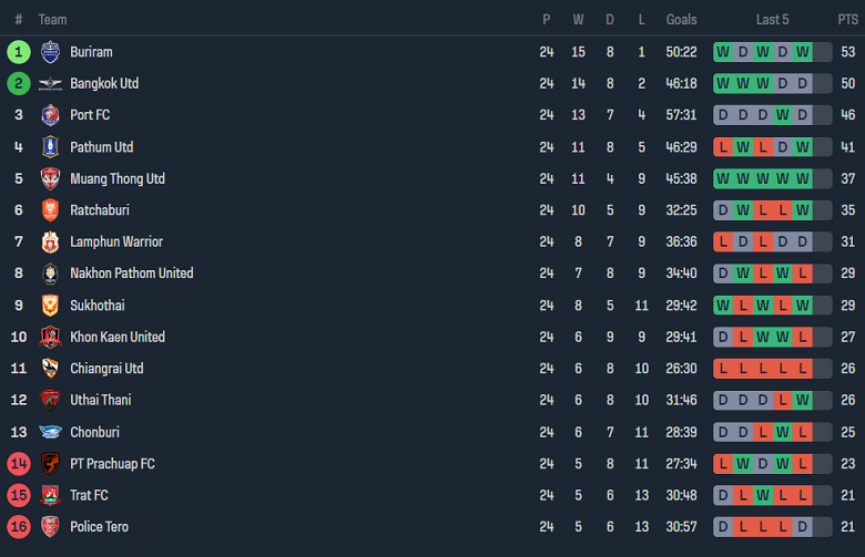 Nhận định, soi kèo BG Pathum United với Chonburi, 18h00 ngày 20/4: Khách không đáng tin - Ảnh 4