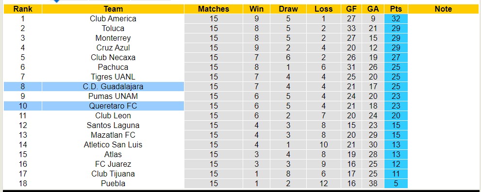 Nhận định, soi kèo C.D. Guadalajara với Queretaro FC, 8h05 ngày 21/4: 3 điểm nhọc nhằn - Ảnh 4