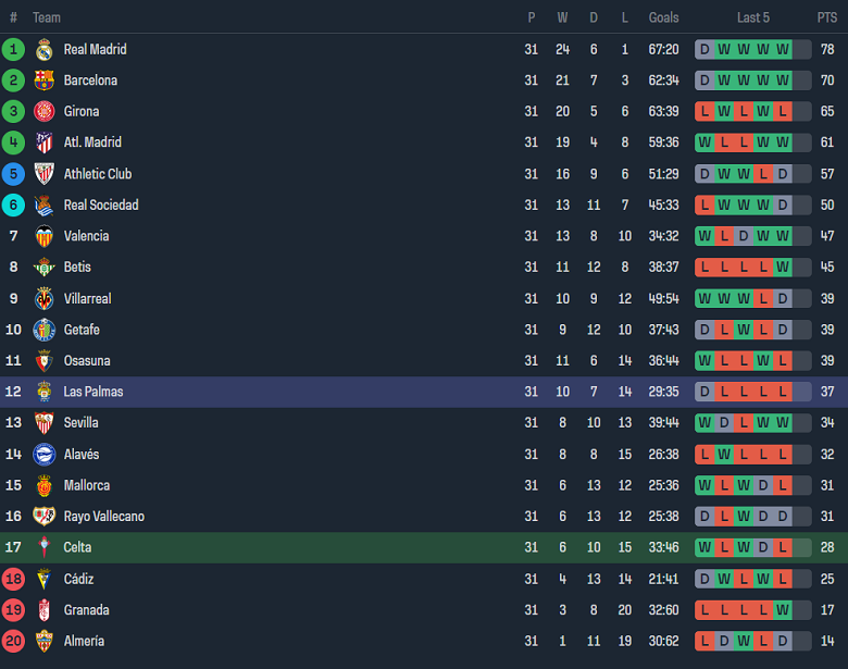 Nhận định, soi kèo Celta Vigo với Las Palmas, 19h00 ngày 20/4: Dấu hỏi động lực - Ảnh 4