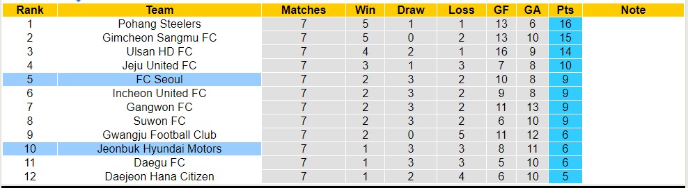 Nhận định, soi kèo FC Seoul với Jeonbuk Hyundai Motors, 14h30 ngày 20/4: Lịch sử gọi tên đội khách - Ảnh 4