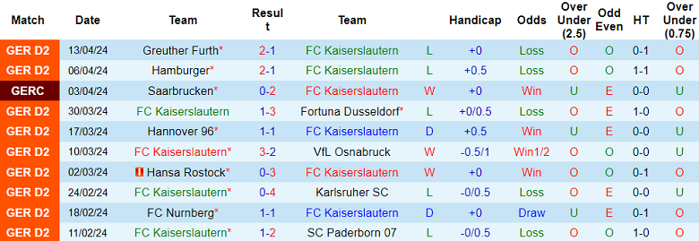 Nhận định, soi kèo Kaiserslautern với Wehen Wiesbaden, 18h00 ngày 20/4: Cửa dưới thất thế - Ảnh 1