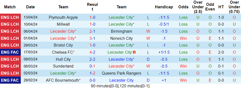 Nhận định, soi kèo Leicester City với West Brom, 18h30 ngày 20/4: Tin vào The Foxes - Ảnh 1