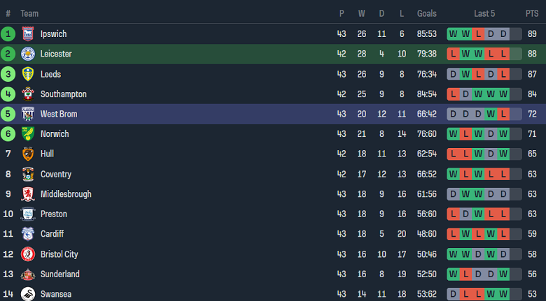 Nhận định, soi kèo Leicester City với West Brom, 18h30 ngày 20/4: Tin vào The Foxes - Ảnh 5