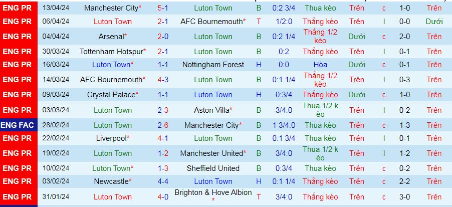 Nhận định, soi kèo Luton vs Brentford, 21h00 ngày 20/4: Vùng vẫy trụ hạng - Ảnh 2