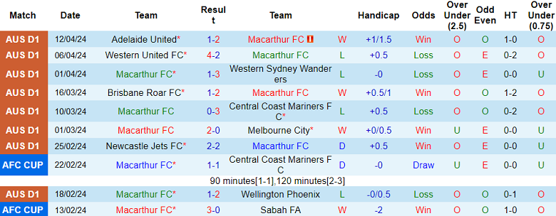 Nhận định, soi kèo Macarthur với Sydney FC, 16h45 ngày 20/4: Đối thủ kỵ giơ - Ảnh 1