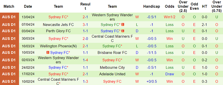 Nhận định, soi kèo Macarthur với Sydney FC, 16h45 ngày 20/4: Đối thủ kỵ giơ - Ảnh 2