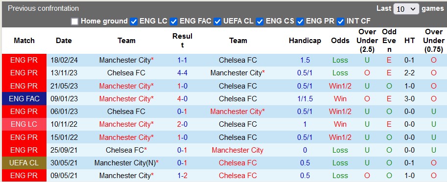 Nhận định, soi kèo Man City với Chelsea, 23h15 ngày 20/4: Vé cho Man xanh - Ảnh 3