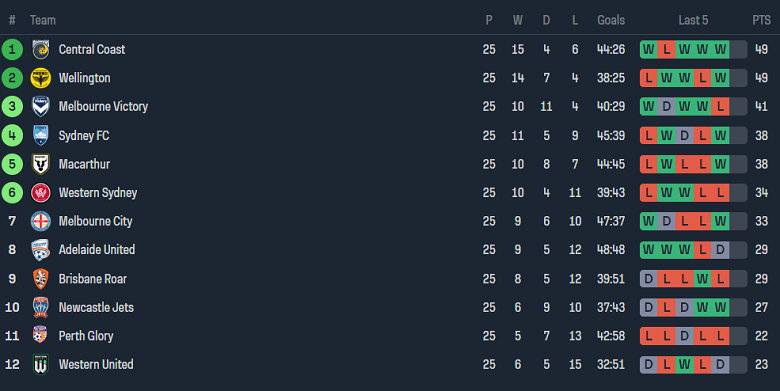 Nhận định, soi kèo Melbourne Victory với Brisbane Roar, 14h30 ngày 20/4: Cửa trên ‘tạch’ - Ảnh 4