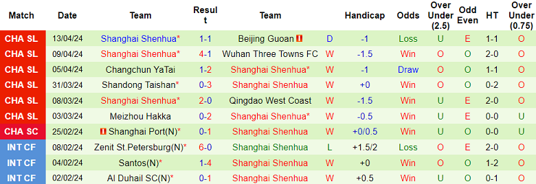 Nhận định, soi kèo Nantong Zhiyun với Shanghai Shenhua, 19h00 ngày 20/4: Khách hoan ca - Ảnh 2