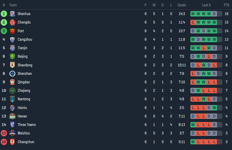 Nhận định, soi kèo Nantong Zhiyun với Shanghai Shenhua, 19h00 ngày 20/4: Khách hoan ca - Ảnh 4