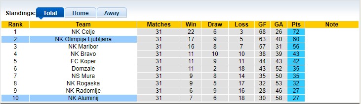 Nhận định, soi kèo Olimpija Ljubljana với Aluminij 22h30 20/04: 3 điểm cho chủ nhà - Ảnh 4