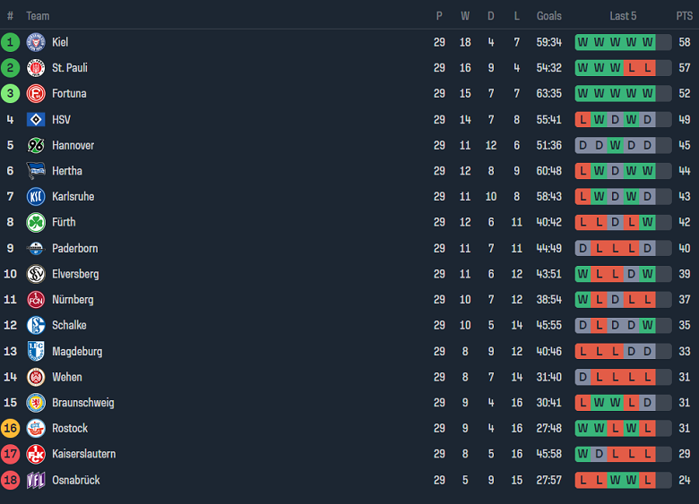 Nhận định, soi kèo Osnabruck với Eintracht Braunschweig, 18h00 ngày 20/4: Còn nước còn tát - Ảnh 4