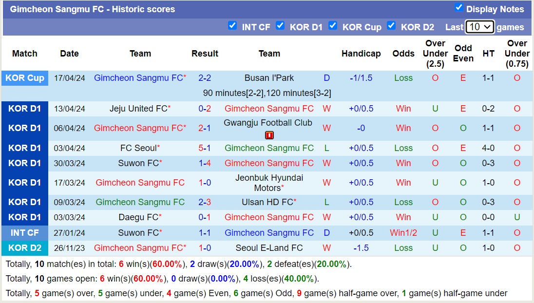Nhận định, soi kèo Pohang Steelers với Gimcheon Sangmu FC, 14h30 ngày 20/4: Củng cố ngôi đầu - Ảnh 2