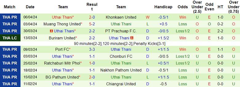 Nhận định, soi kèo Police Tero với Uthai Thani, 18h30 ngày 20/4: Thất vọng cửa trên - Ảnh 2