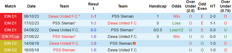 Nhận định, soi kèo PSS Sleman với Dewa United, 19h00 ngày 20/4: Cửa dưới ‘ghi điểm’ - Ảnh 3