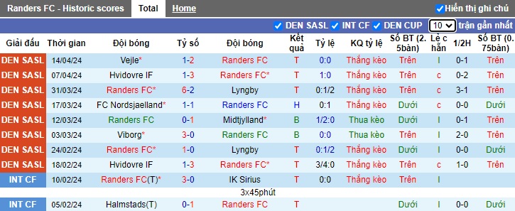 Nhận định, soi kèo Randers với Odense, 0h00 ngày 20/4: Tiếp đà thăng hoa - Ảnh 4