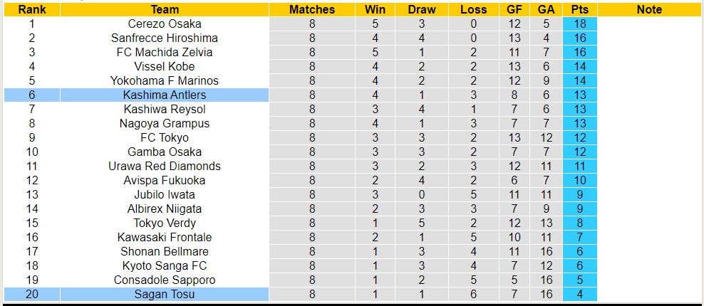 Nhận định, soi kèo Sagan Tosu với Kashima Antlers, 12h00 ngày 20/4: Tiếp đà sa sút - Ảnh 4