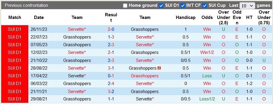 Nhận định, soi kèo Servette với Grasshoppers, 23h00 ngày 20/4: Bừng tỉnh - Ảnh 3