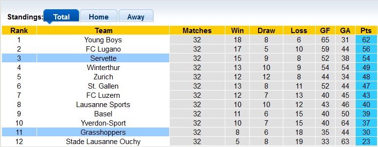 Nhận định, soi kèo Servette với Grasshoppers, 23h00 ngày 20/4: Bừng tỉnh - Ảnh 4