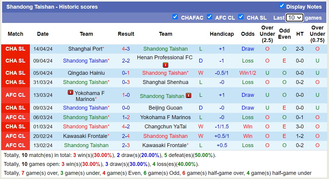 Nhận định, soi kèo Shandong Taishan với Cangzhou Mighty Lions, 14h30 ngày 20/4: Lật ngược lịch sử - Ảnh 1