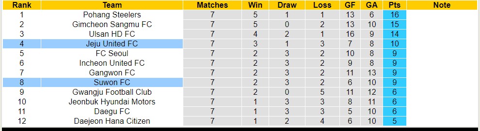 Nhận định, soi kèo Suwon FC với Jeju United FC, 12h00 ngày 20/4: Lịch sử gọi tên - Ảnh 4