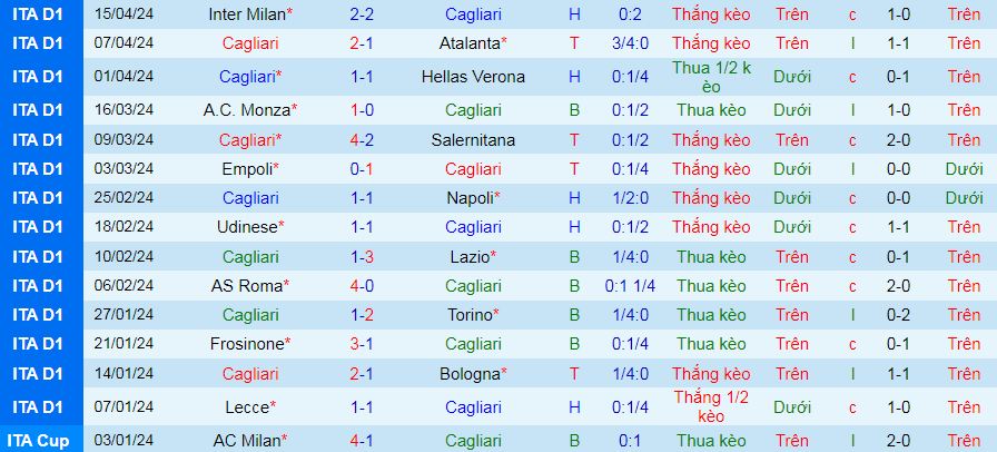 Soi kèo phạt góc Cagliari vs Juventus, 01h45 ngày 20/4 - Ảnh 1