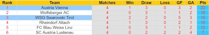 Nhận định, soi kèo Austria Vienna với WSG Tirol, 22h00 ngày 20/4: Không để thua - Ảnh 4