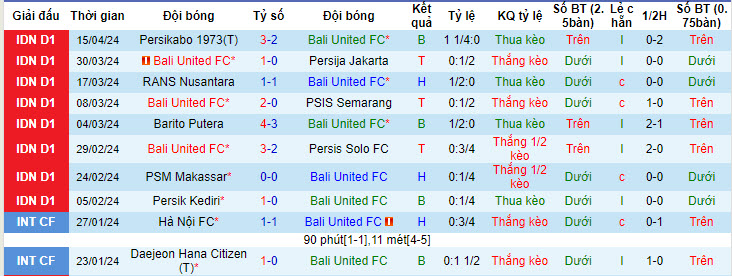 Nhận định, soi kèo Bali United với Bhayangkara, 19h00 ngày 20/04: Đối lập hoàn toàn - Ảnh 2