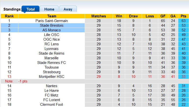 Nhận định, soi kèo Brest với Monaco, 22h05 ngày 21/4: Chung kết sớm - Ảnh 4