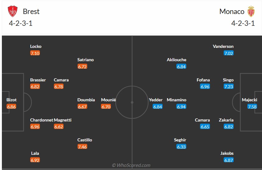 Nhận định, soi kèo Brest với Monaco, 22h05 ngày 21/4: Chung kết sớm - Ảnh 5
