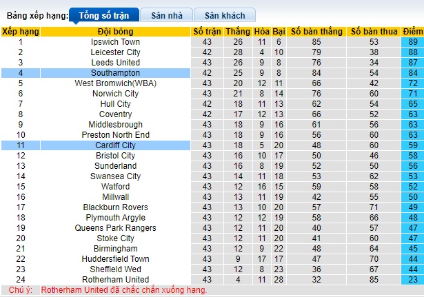 Nhận định, soi kèo Cardiff City với Southampton, 21h00 ngày 20/4: Khó thắng cách biệt - Ảnh 1