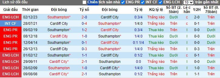 Nhận định, soi kèo Cardiff City với Southampton, 21h00 ngày 20/4: Khó thắng cách biệt - Ảnh 2