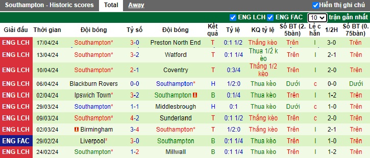 Nhận định, soi kèo Cardiff City với Southampton, 21h00 ngày 20/4: Khó thắng cách biệt - Ảnh 3