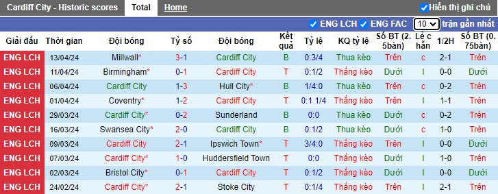 Nhận định, soi kèo Cardiff City với Southampton, 21h00 ngày 20/4: Khó thắng cách biệt - Ảnh 4
