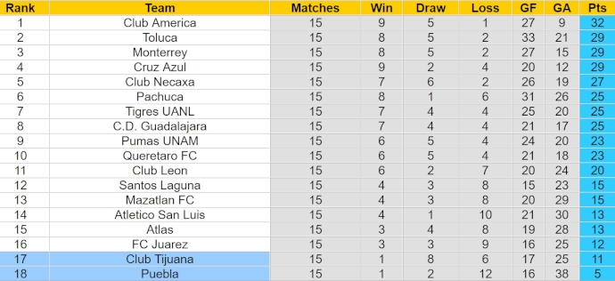 Nhận định, soi kèo Club Tijuana với Puebla, 10h10 ngày 20/4: Khách khó có điểm - Ảnh 4