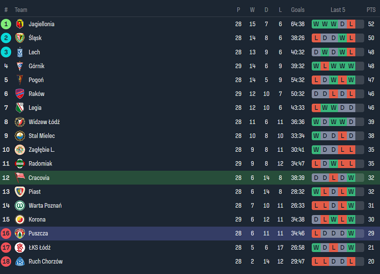 Nhận định, soi kèo Cracovia với Puszcza Niepolomice, 17h30 ngày 21/4: Thất vọng cửa trên - Ảnh 4