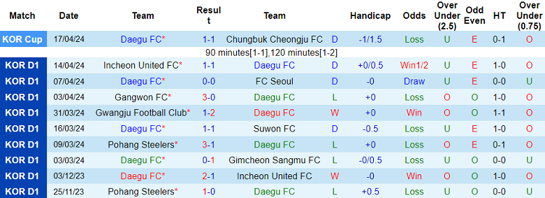 Nhận định, soi kèo Daegu với Daejeon Hana Citizen, 14h30 ngày 21/4: Khách ‘tạch’ - Ảnh 1
