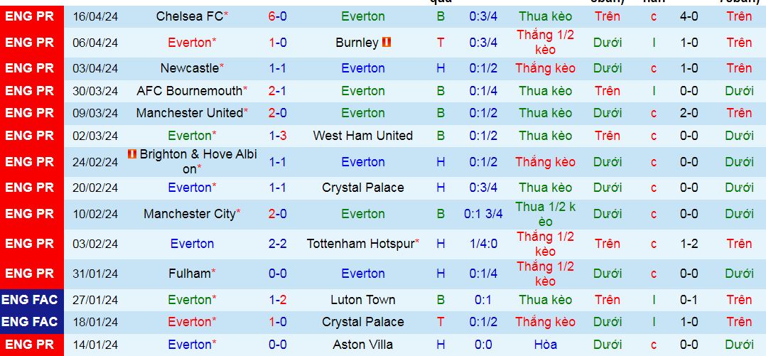 Nhận định, soi kèo Everton vs Nottingham, 19h30 ngày 21/4: Căng thẳng ở 'derby trừ điểm'? - Ảnh 2