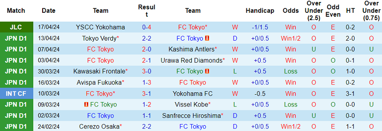 Nhận định, soi kèo FC Tokyo với Machida Zelvia, 13h00 ngày 21/4: Bắt nạt ‘lính mới’ - Ảnh 1