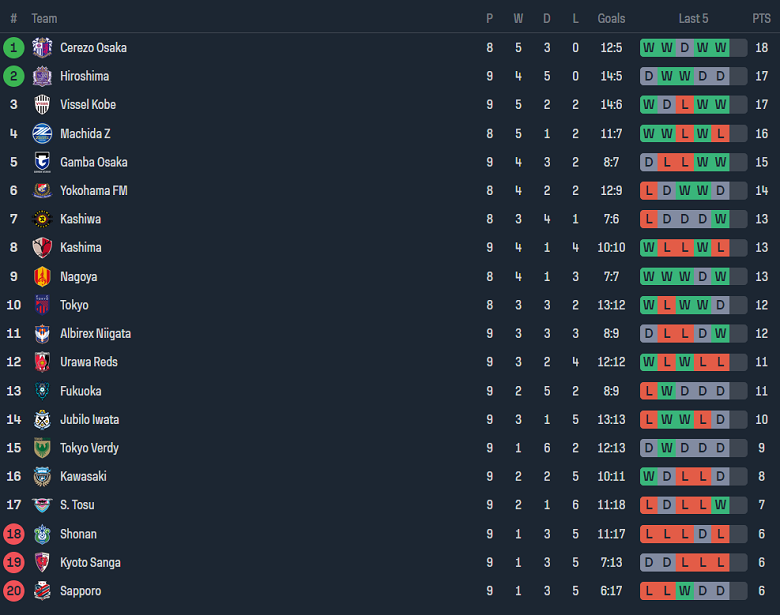 Nhận định, soi kèo FC Tokyo với Machida Zelvia, 13h00 ngày 21/4: Bắt nạt ‘lính mới’ - Ảnh 4