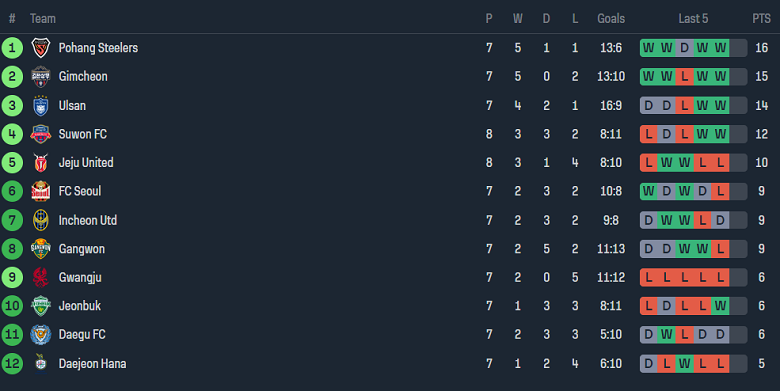 Nhận định, soi kèo Gangwon với Incheon United, 12h00 ngày 21/4: Kịch bản quen thuộc - Ảnh 4