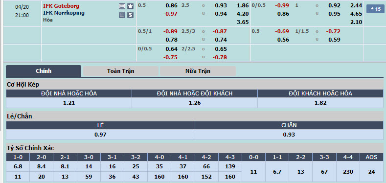 Nhận định, soi kèo Goteborg với Norrkoping, 20h00 ngày 20/04: Niềm vui ngắn ngủi - Ảnh 1