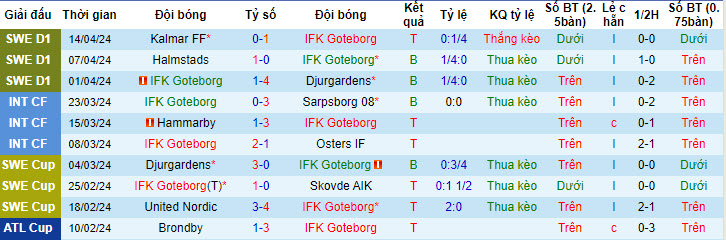 Nhận định, soi kèo Goteborg với Norrkoping, 20h00 ngày 20/04: Niềm vui ngắn ngủi - Ảnh 2