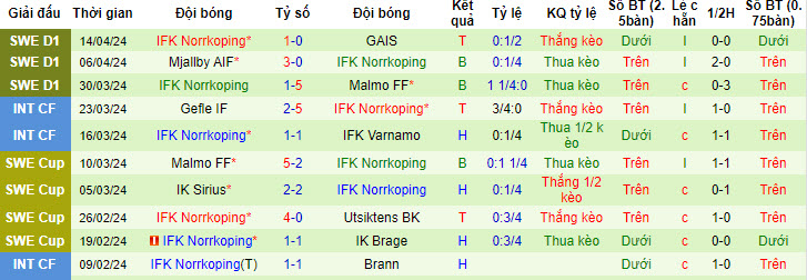 Nhận định, soi kèo Goteborg với Norrkoping, 20h00 ngày 20/04: Niềm vui ngắn ngủi - Ảnh 3