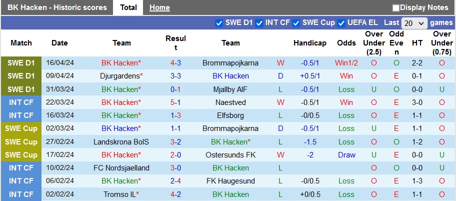 Nhận định, soi kèo Hacken với Hammarby, 21h30 ngày 21/4: Chia điểm?! - Ảnh 1