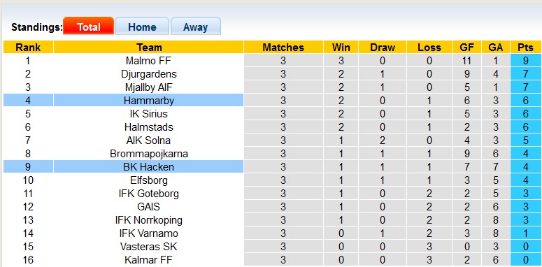 Nhận định, soi kèo Hacken với Hammarby, 21h30 ngày 21/4: Chia điểm?! - Ảnh 4
